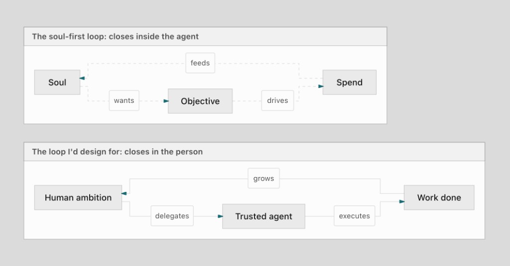 Two demand loops: soul-first closes inside the agent; the designed loop closes in the person