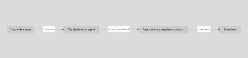 You summon a shadow agent that acts, pays, then dissolves