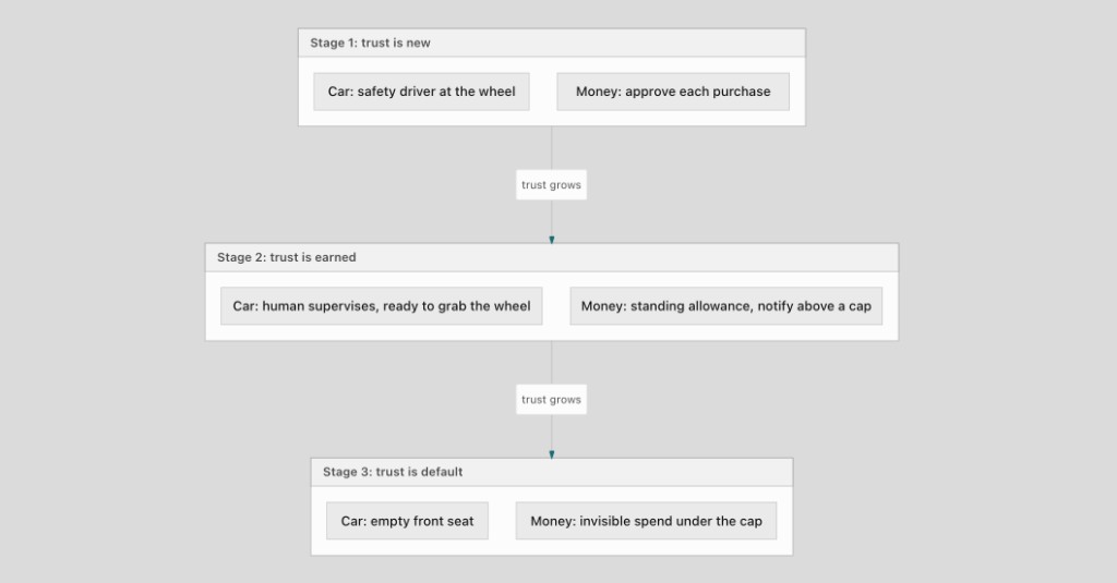Three stages of trust for cars and money, from new to default