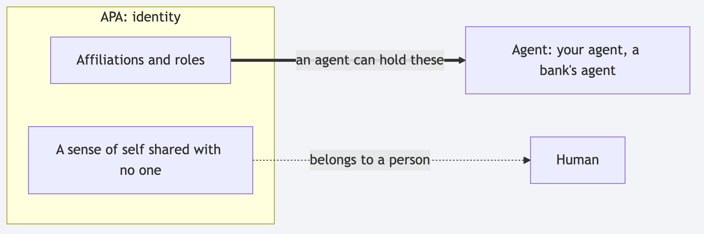 APA identity: affiliations and roles belong to agents; a unique sense of self belongs to humans