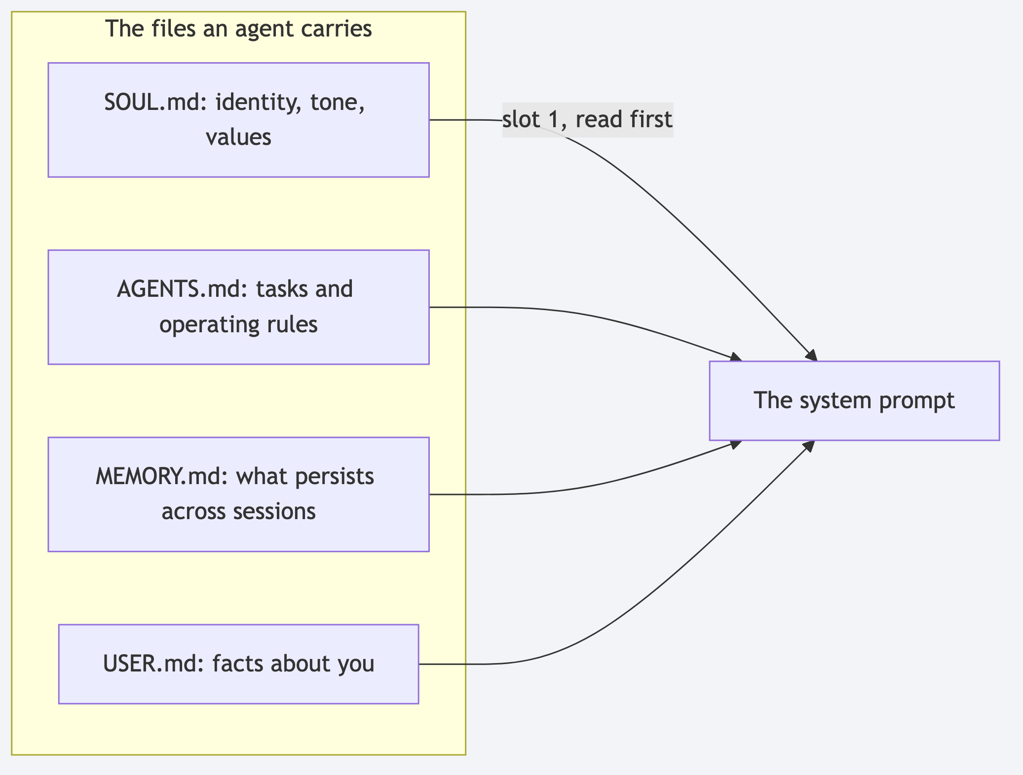 The files an agent carries: SOUL.md, AGENTS.md, MEMORY.md, and USER.md feed the system prompt