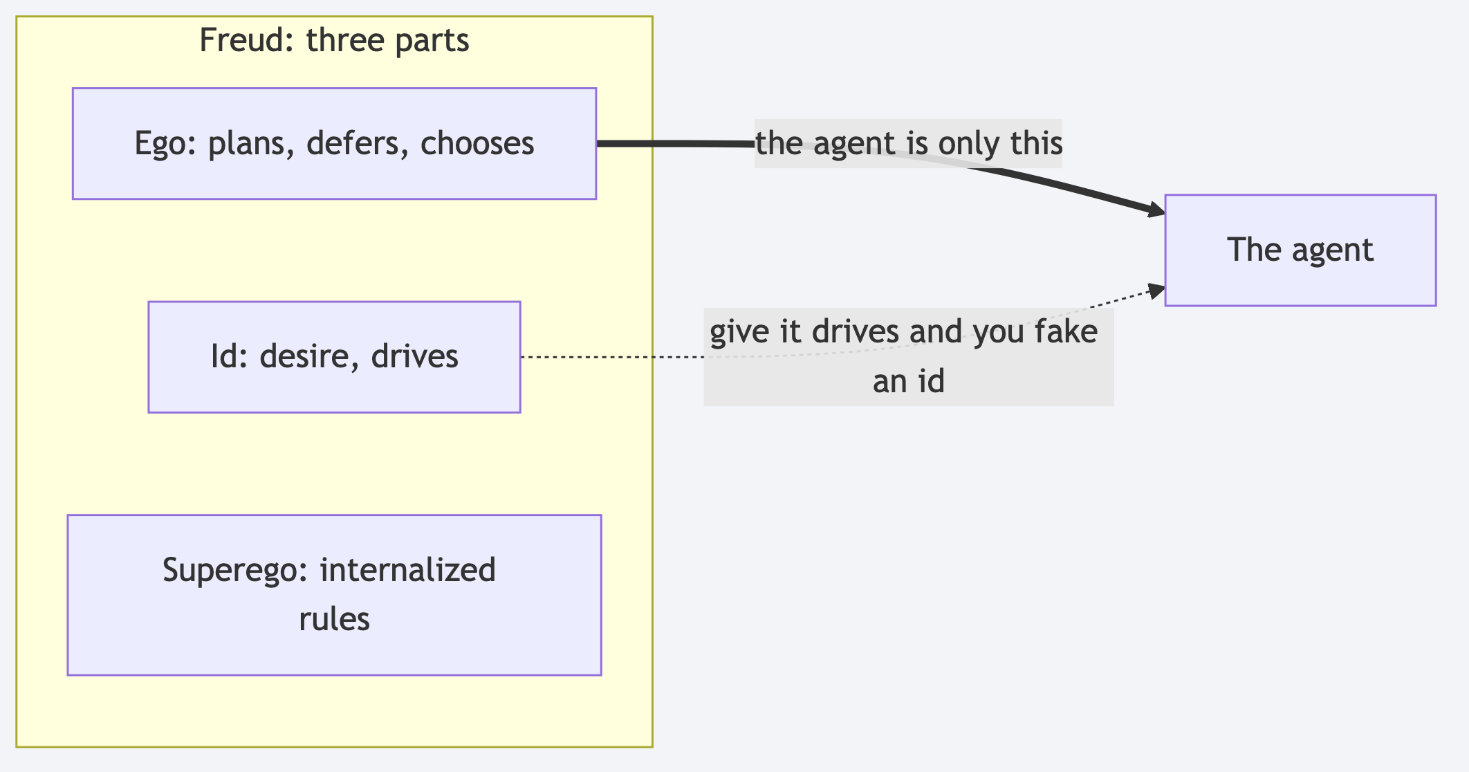 Freud: the agent is ego only; giving it drives fakes an id