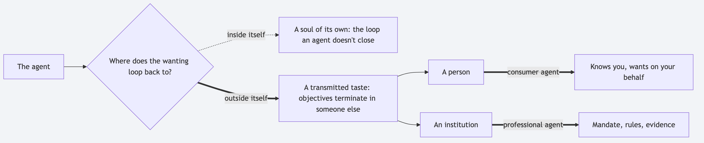 The agent's wanting loops outside itself, not inside: a transmitted taste terminates in a person (consumer agent) or an institution (professional agent), never in a soul of its own
